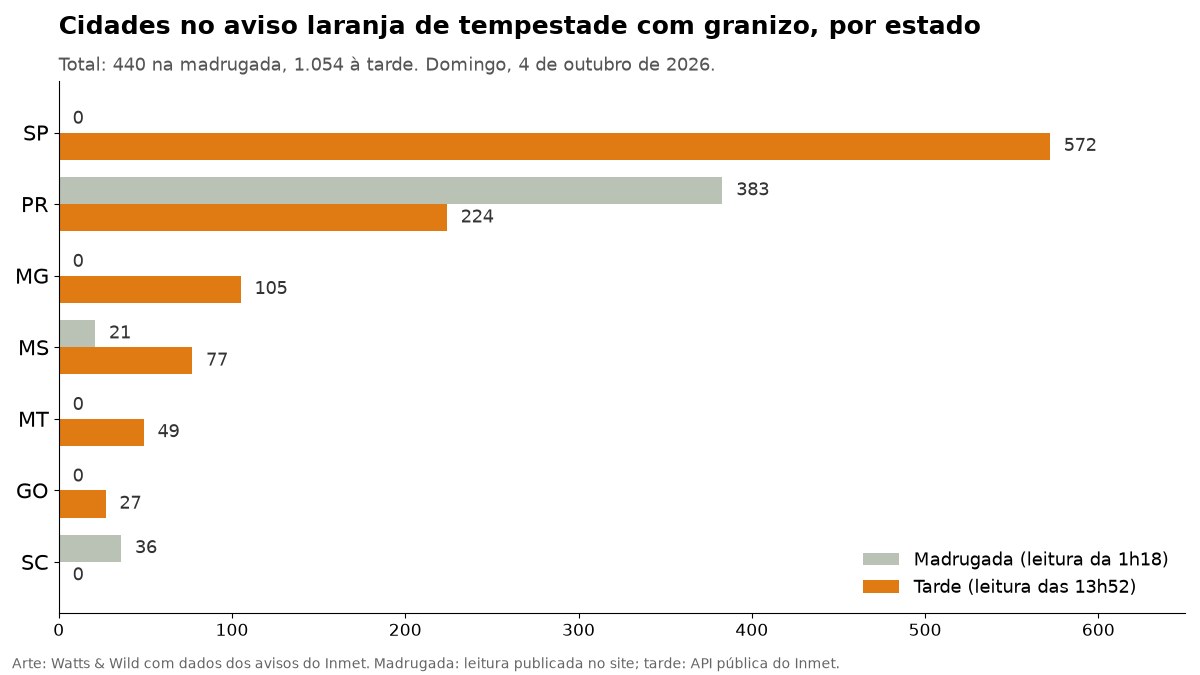 Gráfico de barras com as cidades em aviso laranja de granizo por estado: na madrugada o Paraná liderava com 383, à tarde São Paulo lidera com 572