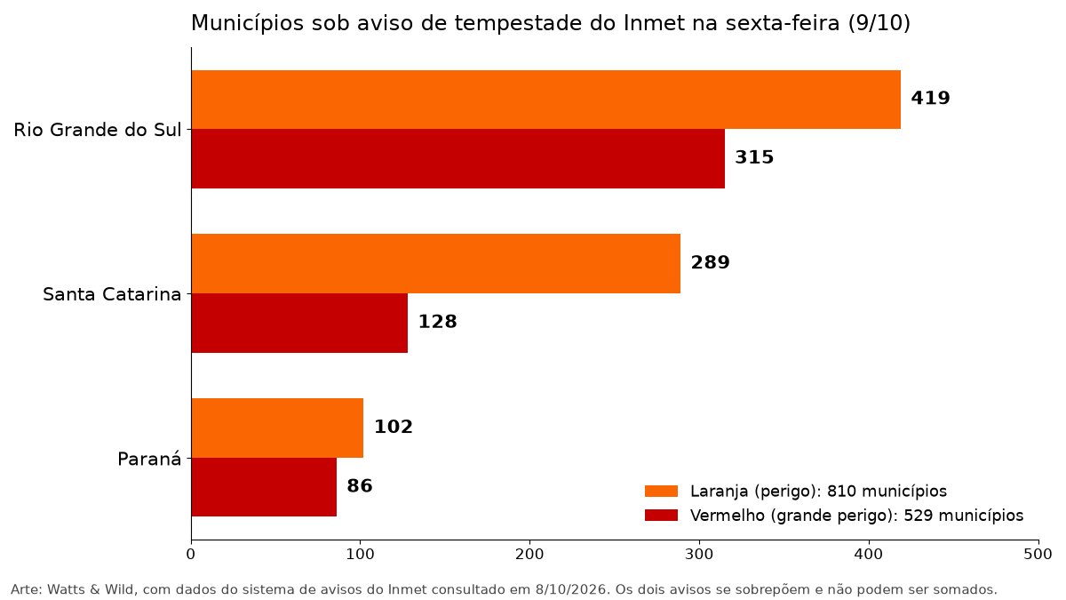 Gráfico de barras: 419 municípios do Rio Grande do Sul, 289 de Santa Catarina e 102 do Paraná sob aviso laranja; 315, 128 e 86 sob aviso vermelho
