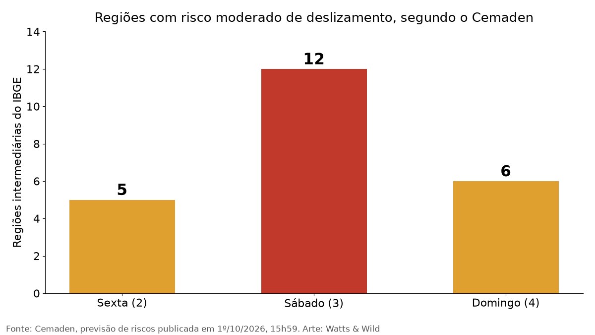 Gráfico de barras com o número de regiões com risco moderado de deslizamento: 5 na sexta, 12 no sábado e 6 no domingo