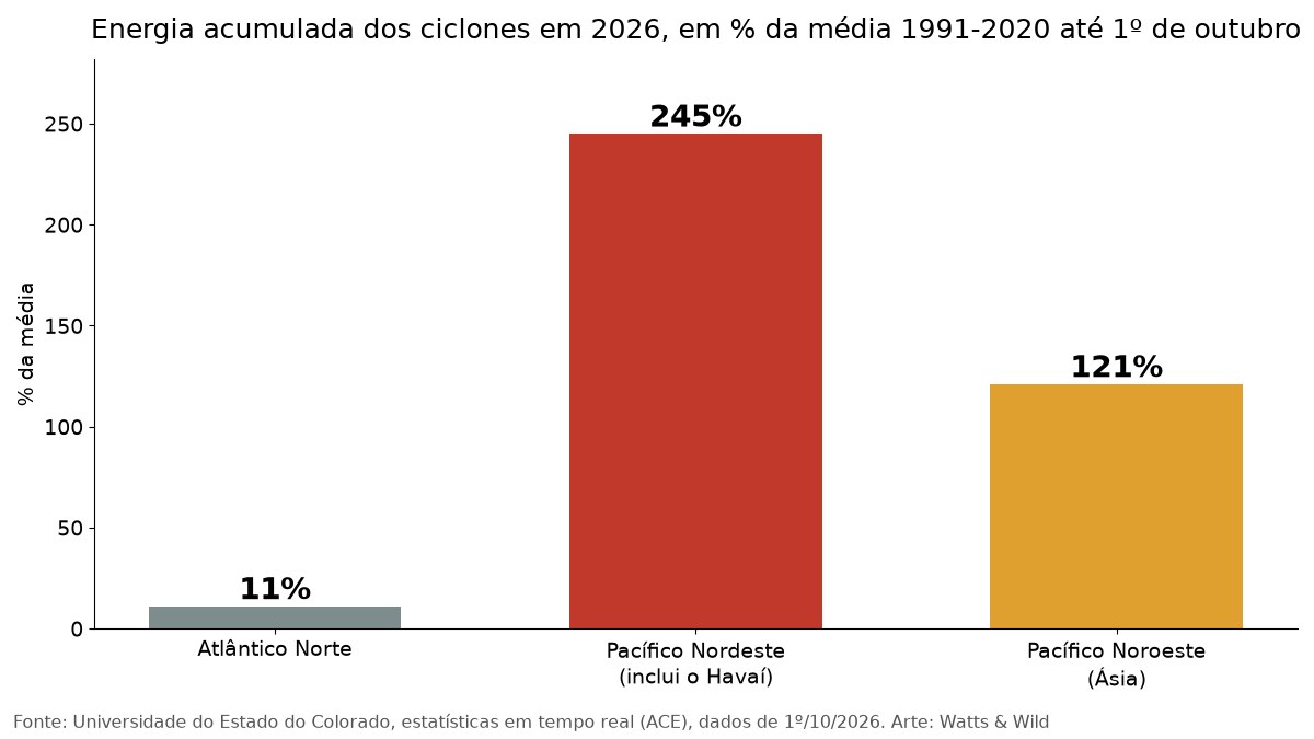 Gráfico mostra a energia dos ciclones de 2026 em relação à média: 11% no Atlântico Norte, 245% no Pacífico Nordeste e 121% no Pacífico Noroeste