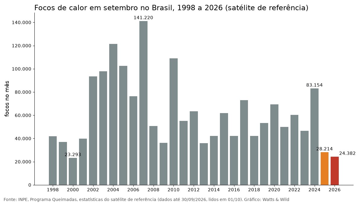 Gráfico de barras com os focos de calor de setembro no Brasil de 1998 a 2026, com 2026 na barra mais baixa desde 2002