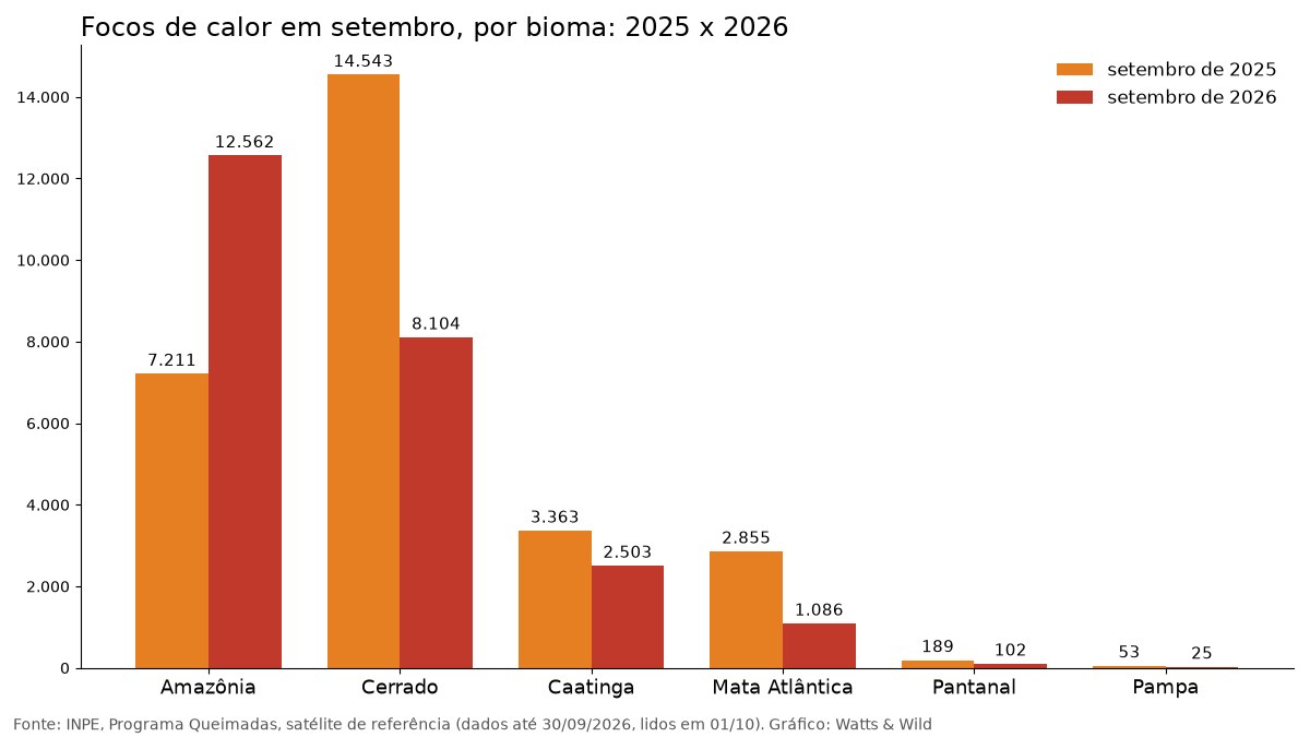 Gráfico comparando os focos de calor de setembro de 2025 e de 2026 em cada bioma brasileiro