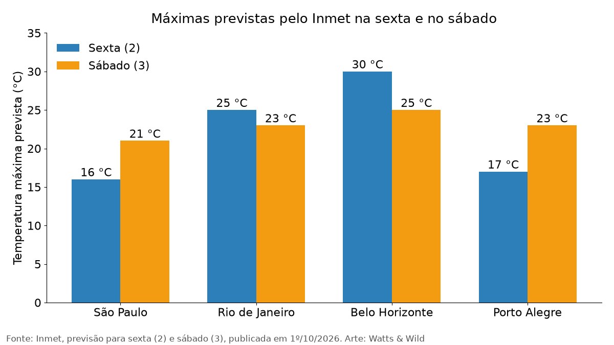 Gráfico com as máximas previstas pelo Inmet na sexta e no sábado em São Paulo, Rio de Janeiro, Belo Horizonte e Porto Alegre