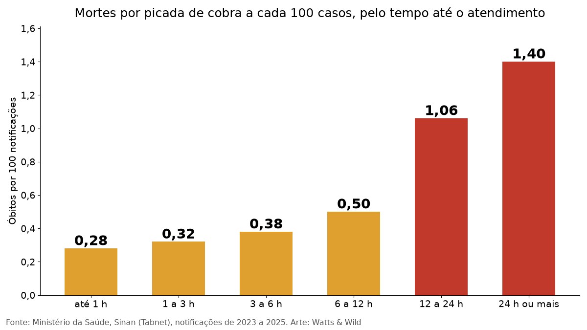 Gráfico com mortes por picada de cobra a cada 100 casos, que sobem de 0,28 com atendimento em até 1 hora para 1,40 depois de 24 horas