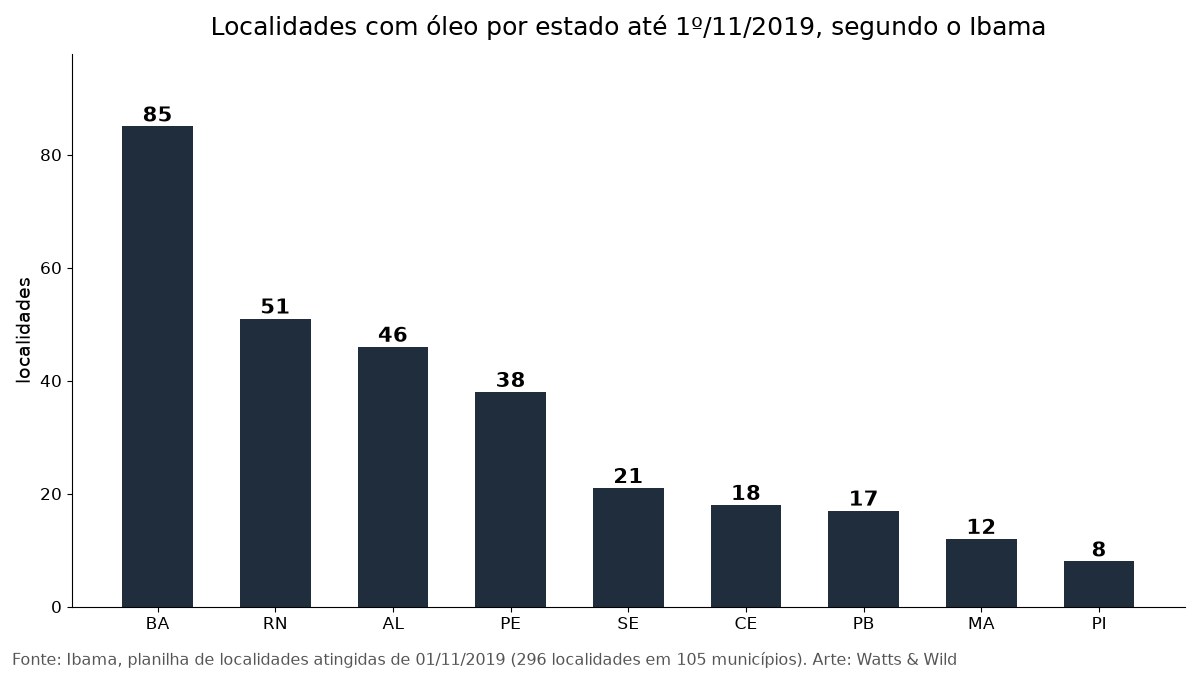 Gráfico das localidades atingidas por óleo em cada estado do Nordeste até novembro de 2019, com a Bahia na frente
