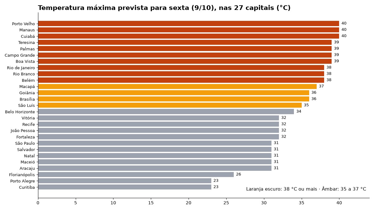 Gráfico de barras com a temperatura máxima prevista para sexta, 9 de outubro, nas 27 capitais, com Cuiabá, Manaus e Porto Velho em 40 °C