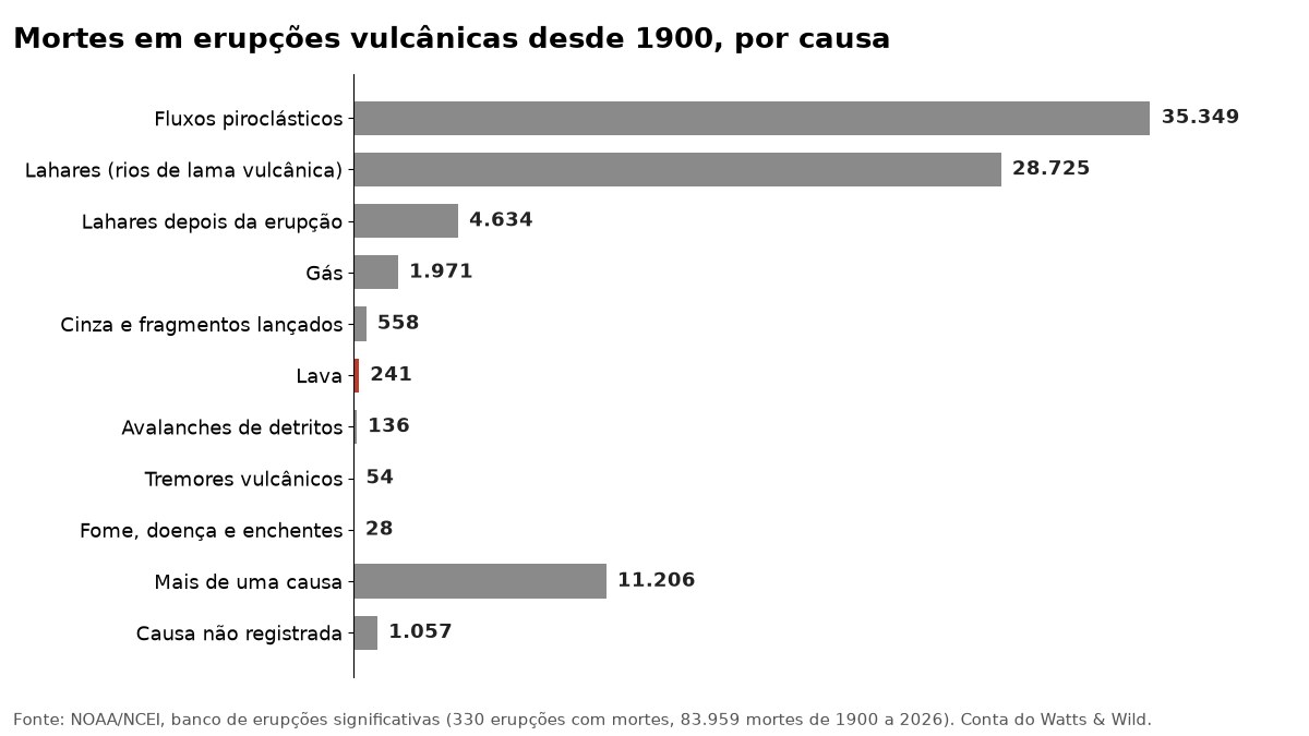 Gráfico de barras com as mortes em erupções vulcânicas desde 1900 por causa, com a lava entre as menores