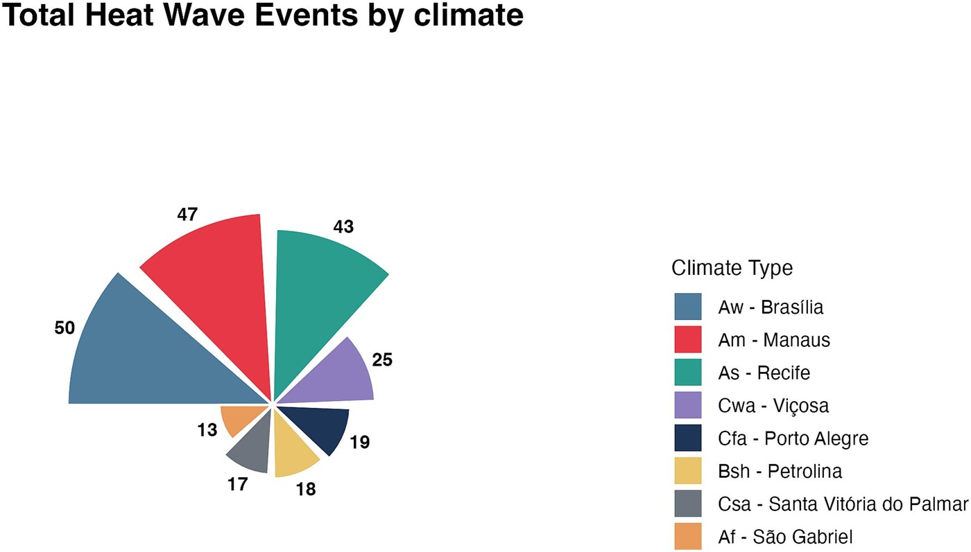 Gráfico em leque com o total de ondas de calor por tipo de clima: 50 em Brasília, 47 em Manaus, 43 em Recife, 25 em Viçosa, 19 em Porto Alegre, 18 em Petrolina, 17 em Santa Vitória do Palmar e 13 em São Gabriel