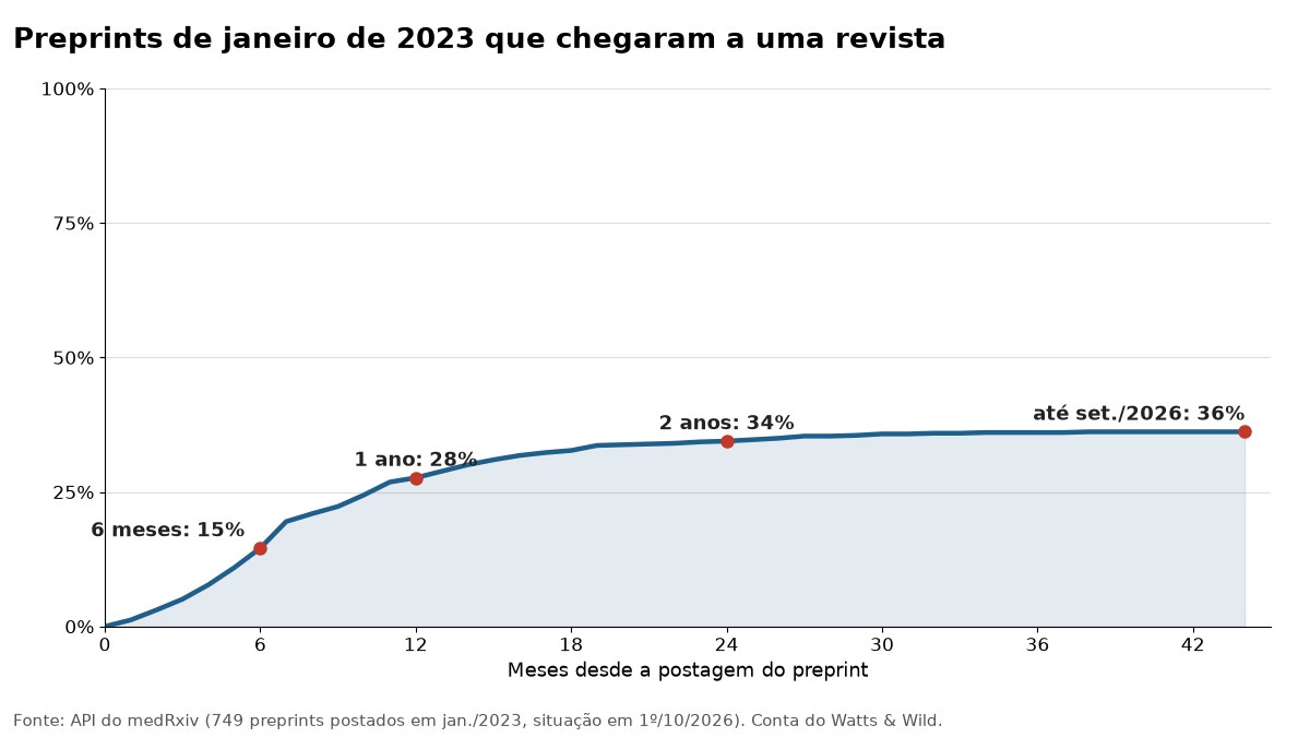 Gráfico de linha com a parcela dos preprints do medRxiv de janeiro de 2023 que chegaram a uma revista, de 15% em seis meses a 36% em 2026