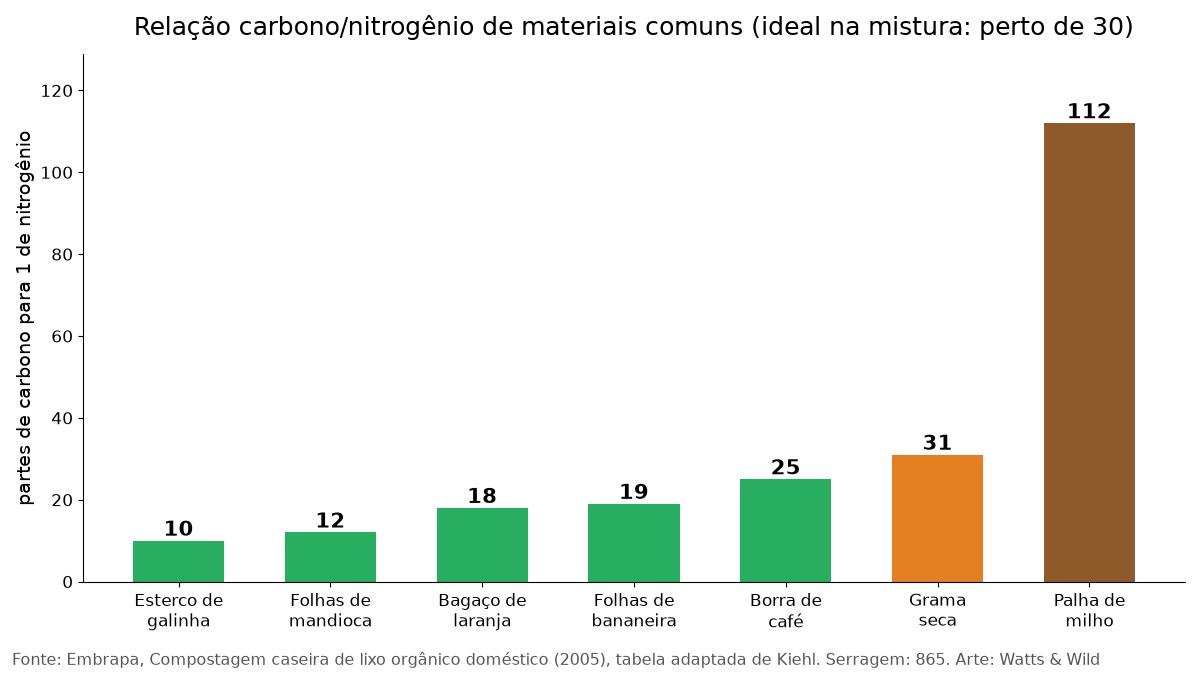 Gráfico da relação carbono/nitrogênio de esterco, folhas, bagaço de laranja, borra de café, grama seca e palha de milho para compostagem caseira