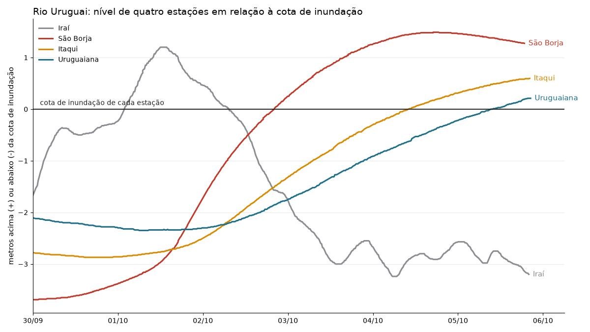 Gráfico de linhas com o nível de Iraí, São Borja, Itaqui e Uruguaiana em relação à cota de inundação, de 30 de setembro a 5 de outubro; São Borja passa da cota em 2 de outubro, Itaqui em 4 e Uruguaiana em 5