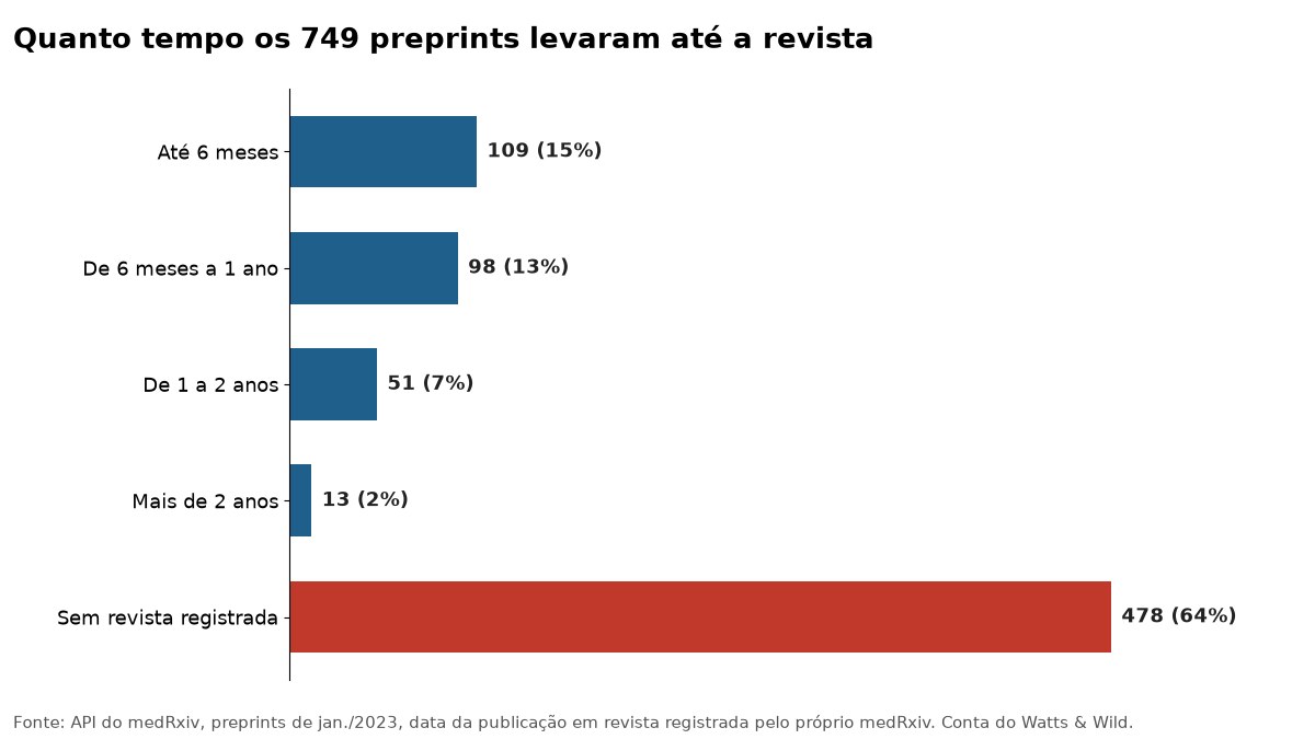 Gráfico de barras com o tempo que os preprints do medRxiv de janeiro de 2023 levaram até a revista, com 478 sem revista registrada