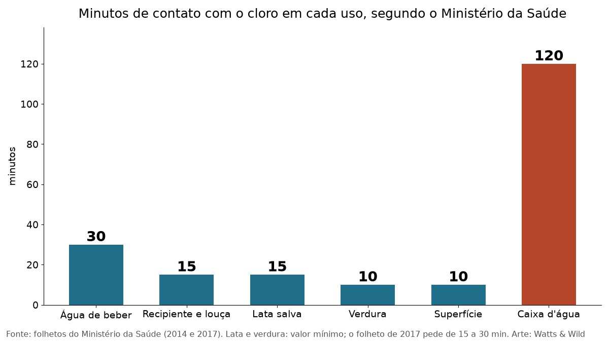 Gráfico do tempo mínimo de contato da água sanitária em cada uso, da água de beber à caixa d'água, segundo o Ministério da Saúde