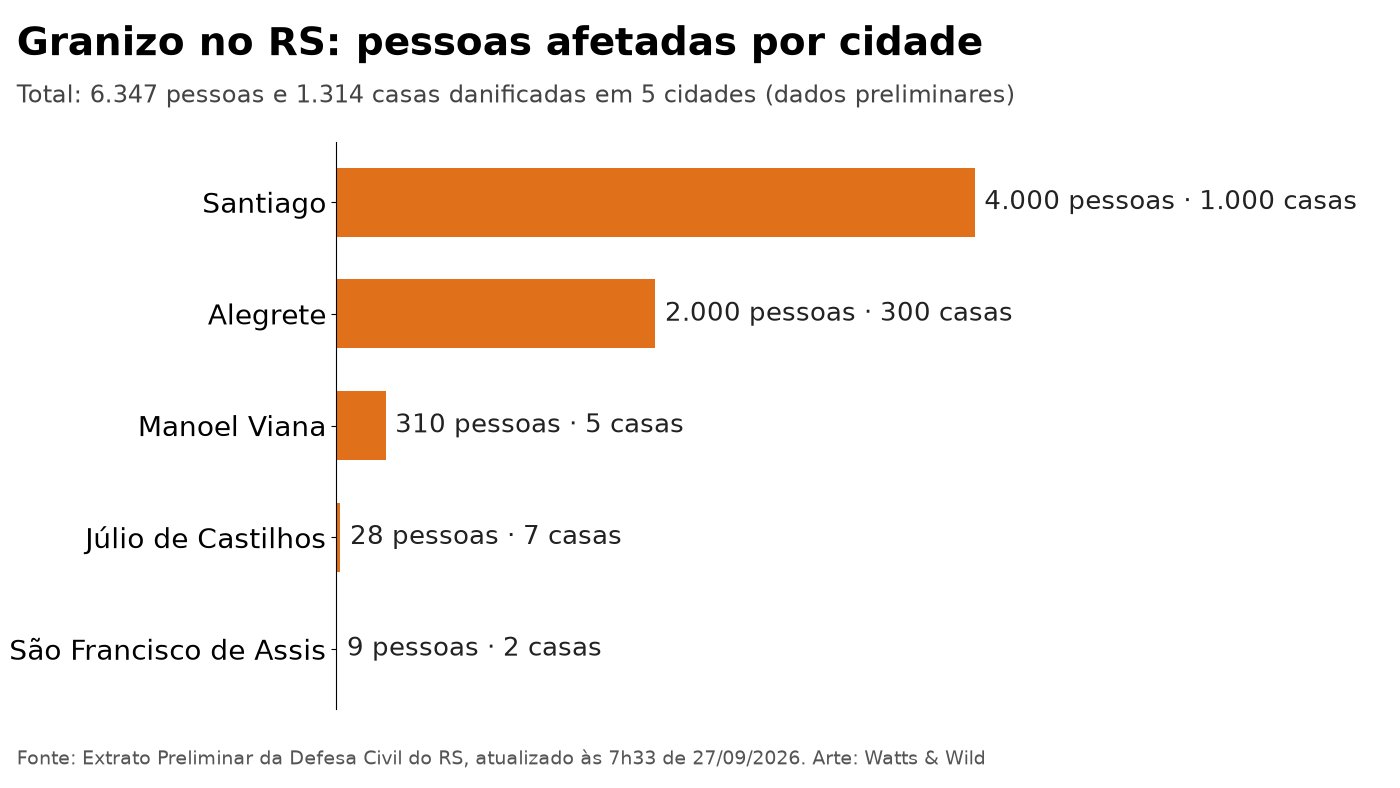 Gráfico de barras com as pessoas afetadas pelo granizo no RS por cidade: Santiago 4.000 e 1.000 casas, Alegrete 2.000 e 300 casas, Manoel Viana 310 e 5 casas, Júlio de Castilhos 28 e 7 casas, São Francisco de Assis 9 e 2 casas