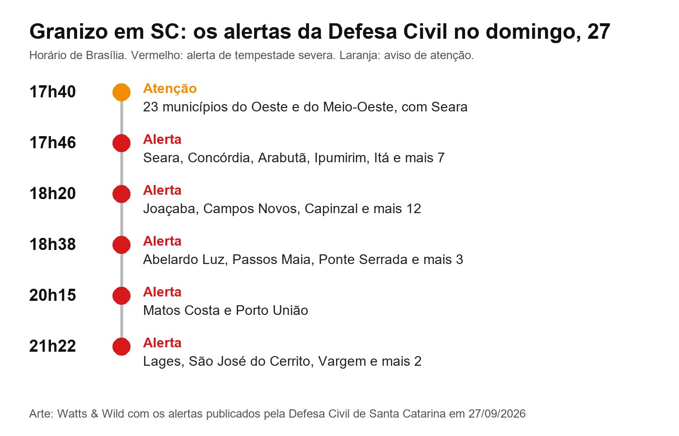 Linha do tempo do granizo em Seara e em Santa Catarina: atenção às 17h40 com Seara, alerta às 17h46 com Seara e Concórdia, depois alertas às 18h20 em Joaçaba, 18h38 em Abelardo Luz, 20h15 em Porto União e 21h22 em Lages