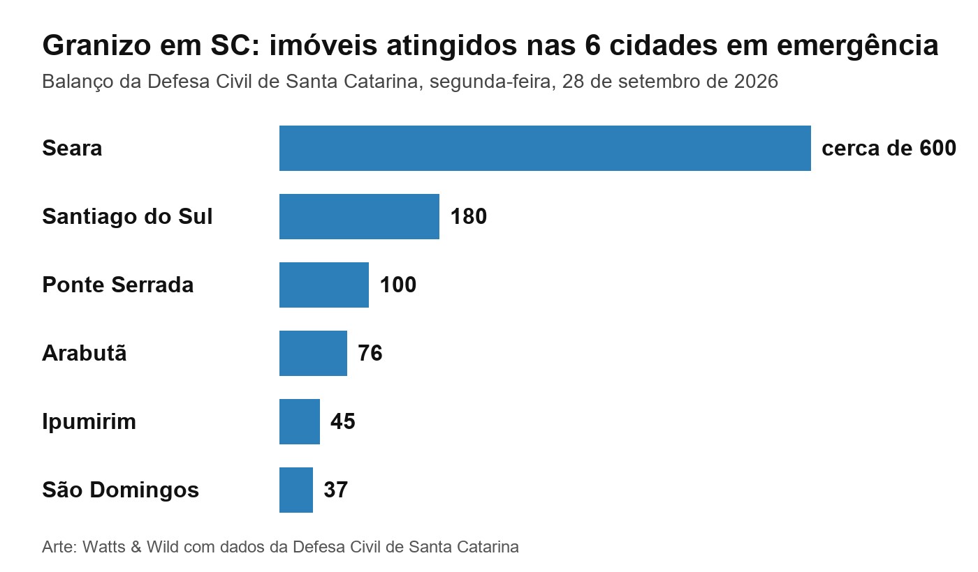 Gráfico de barras com os imóveis atingidos pelo granizo nas seis cidades de Santa Catarina em situação de emergência: Seara cerca de 600, Santiago do Sul 180, Ponte Serrada 100, Arabutã 76, Ipumirim 45 e São Domingos 37
