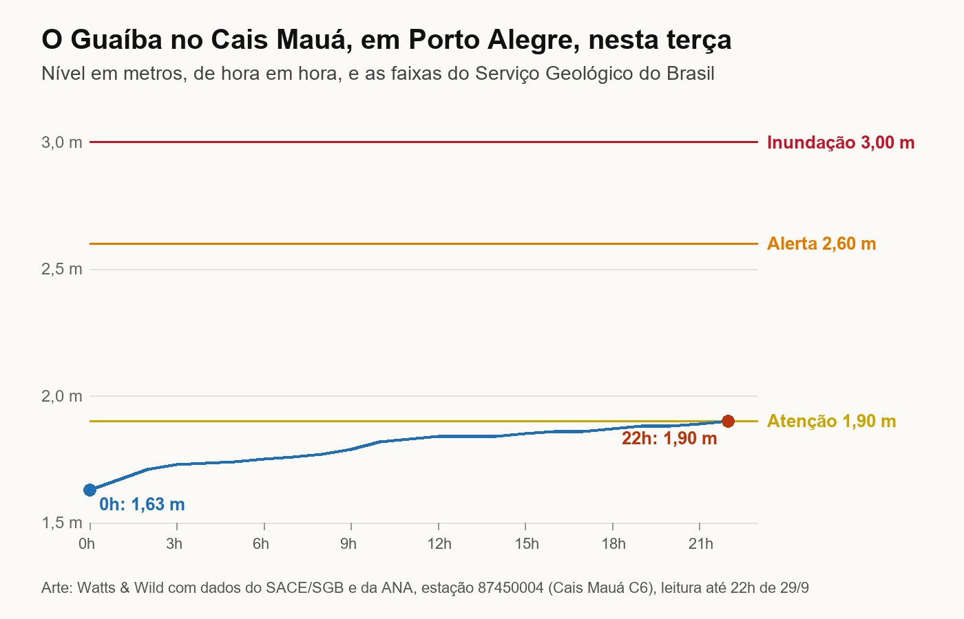 Gráfico do nível do Guaíba no Cais Mauá nesta terça, subindo de 1,63 metro à meia-noite para 1,90 metro às 22h, encostando na faixa de atenção e abaixo das linhas de alerta, de 2,60 metros, e de inundação, de 3 metros