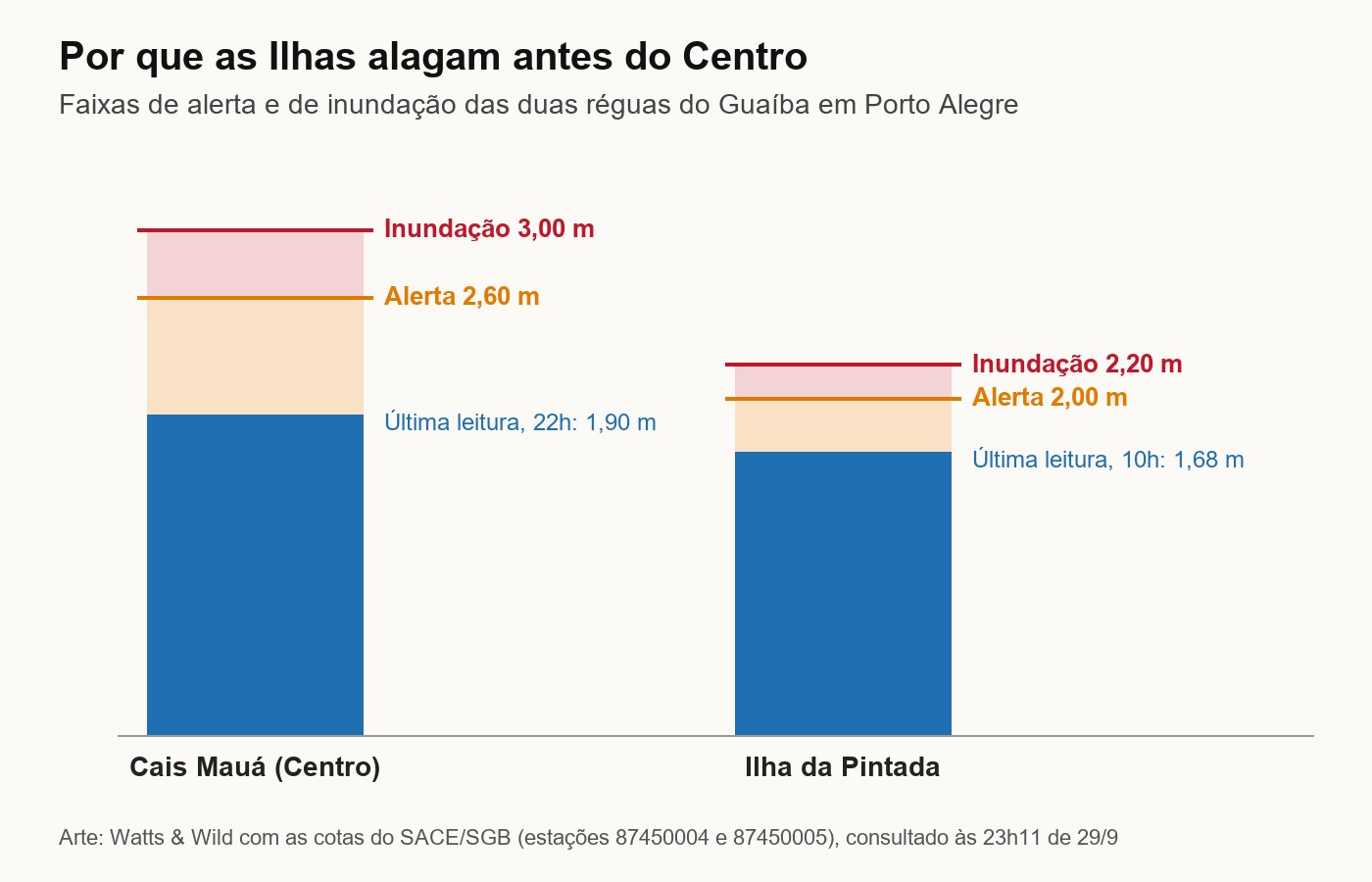 Comparação das réguas do Guaíba no Cais Mauá, com alerta em 2,60 metros e inundação em 3 metros, e na Ilha da Pintada, com alerta em 2 metros e inundação em 2,20 metros