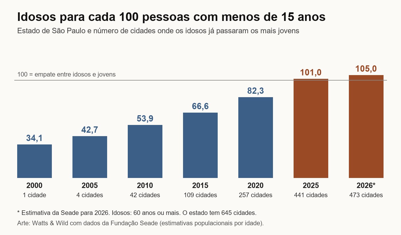 Gráfico: o índice de envelhecimento do estado de São Paulo subiu de 34,1 em 2000 para 53,9 em 2010, 82,3 em 2020, 101 em 2025 e 105 na estimativa de 2026; as cidades com mais idosos que menores de 15 anos passaram de 1 para 42, 257, 441 e 473