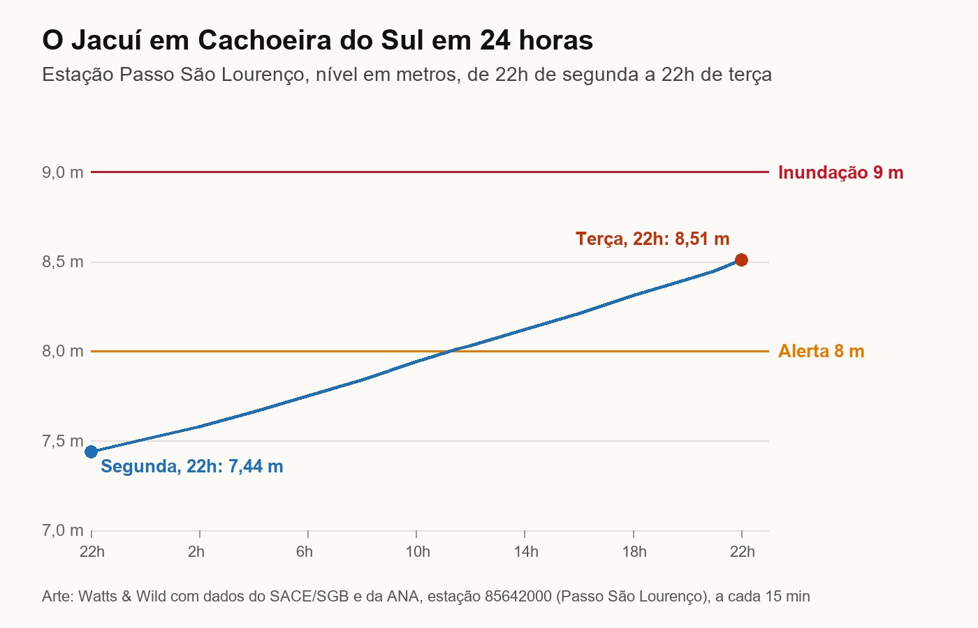 Gráfico do nível do Rio Jacuí em Cachoeira do Sul, subindo de 7,44 metros às 22h de segunda para 8,51 metros às 22h de terça, acima da linha de alerta de 8 metros e abaixo da de inundação, de 9 metros