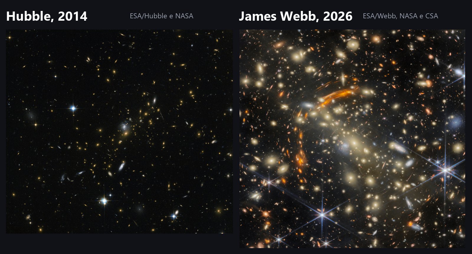 Comparação lado a lado do aglomerado MACS J0454.1-0300 fotografado pelo Hubble em 2014 e pelo James Webb em 2026