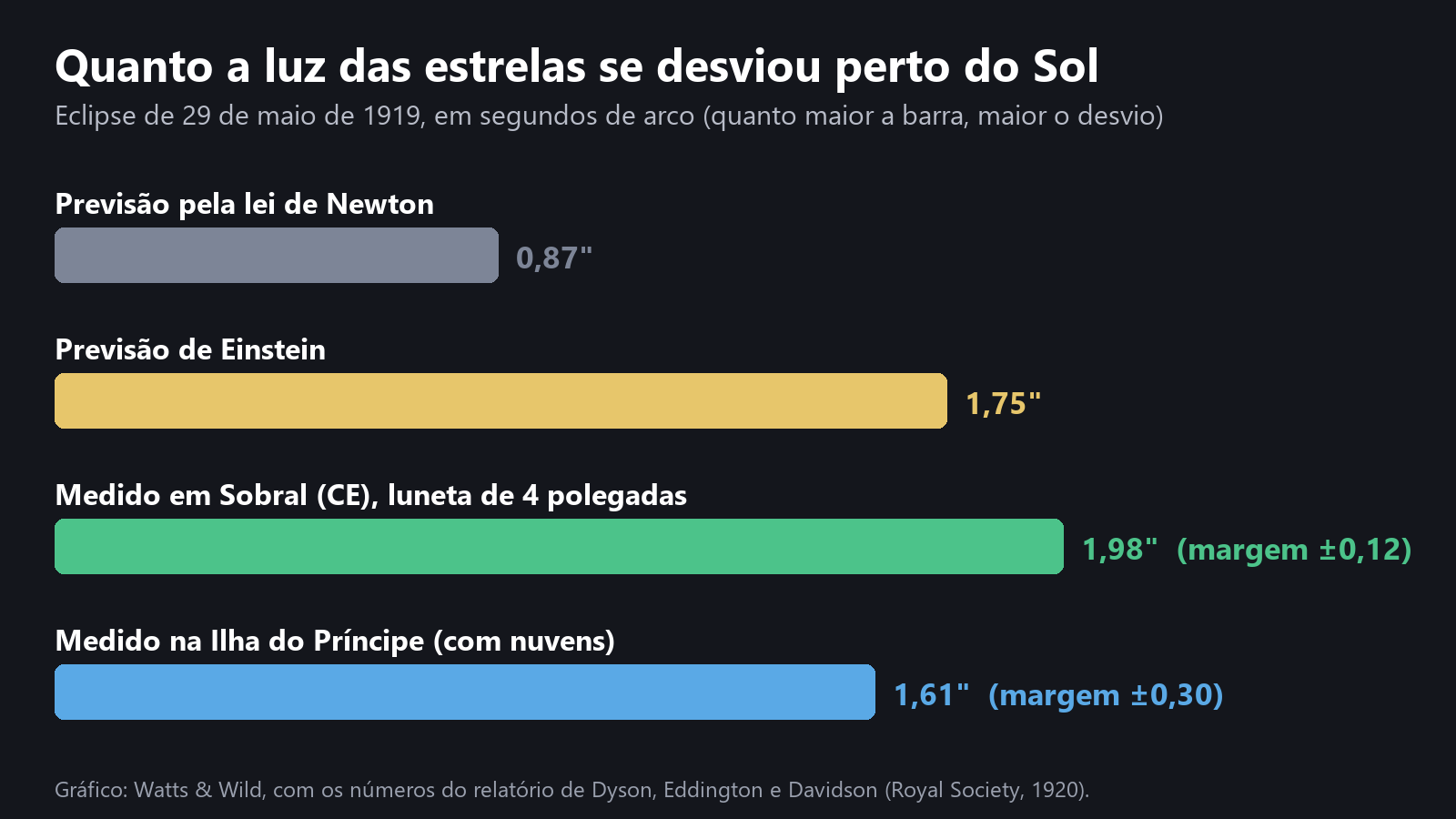 Gráfico de barras com o desvio da luz das estrelas no eclipse de 1919: Newton 0,87, Einstein 1,75, Sobral 1,98 e Príncipe 1,61 segundo de arco