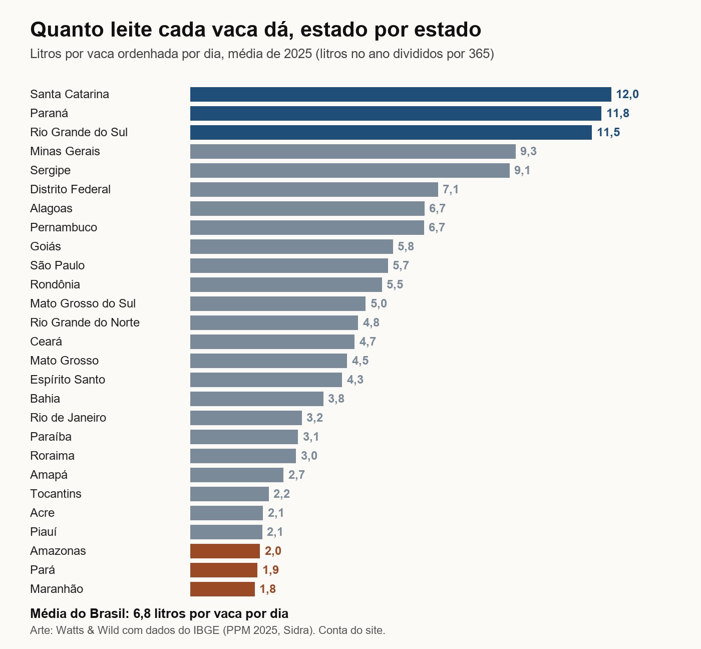 Gráfico de barras com os 27 estados: Santa Catarina lidera com 12 litros por vaca por dia, seguida de Paraná e Rio Grande do Sul; Maranhão fecha a lista com 1,8 litro por vaca por dia
