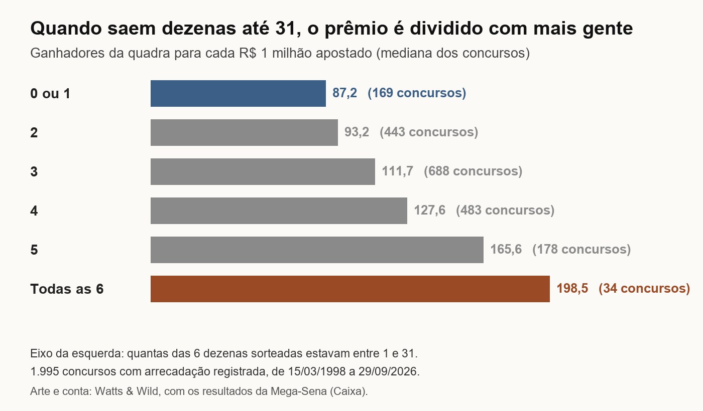 Gráfico: com 0 ou 1 dezena sorteada até 31, houve 87,2 ganhadores da quadra por R$ 1 milhão apostado; com as 6 dezenas até 31, foram 198,5, na mediana dos concursos da Mega-Sena de 1998 a 2026