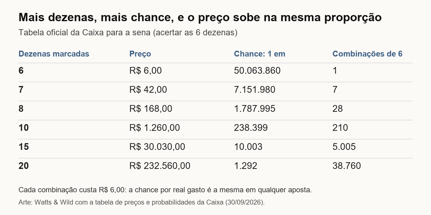 Tabela da Caixa para a Mega-Sena: 6 dezenas custam R$ 6,00 com chance de 1 em 50.063.860; 7 dezenas, R$ 42,00 e 1 em 7.151.980; 8, R$ 168,00 e 1 em 1.787.995; 10, R$ 1.260,00 e 1 em 238.399; 15, R$ 30.030,00 e 1 em 10.003; 20, R$ 232.560,00 e 1 em 1.292