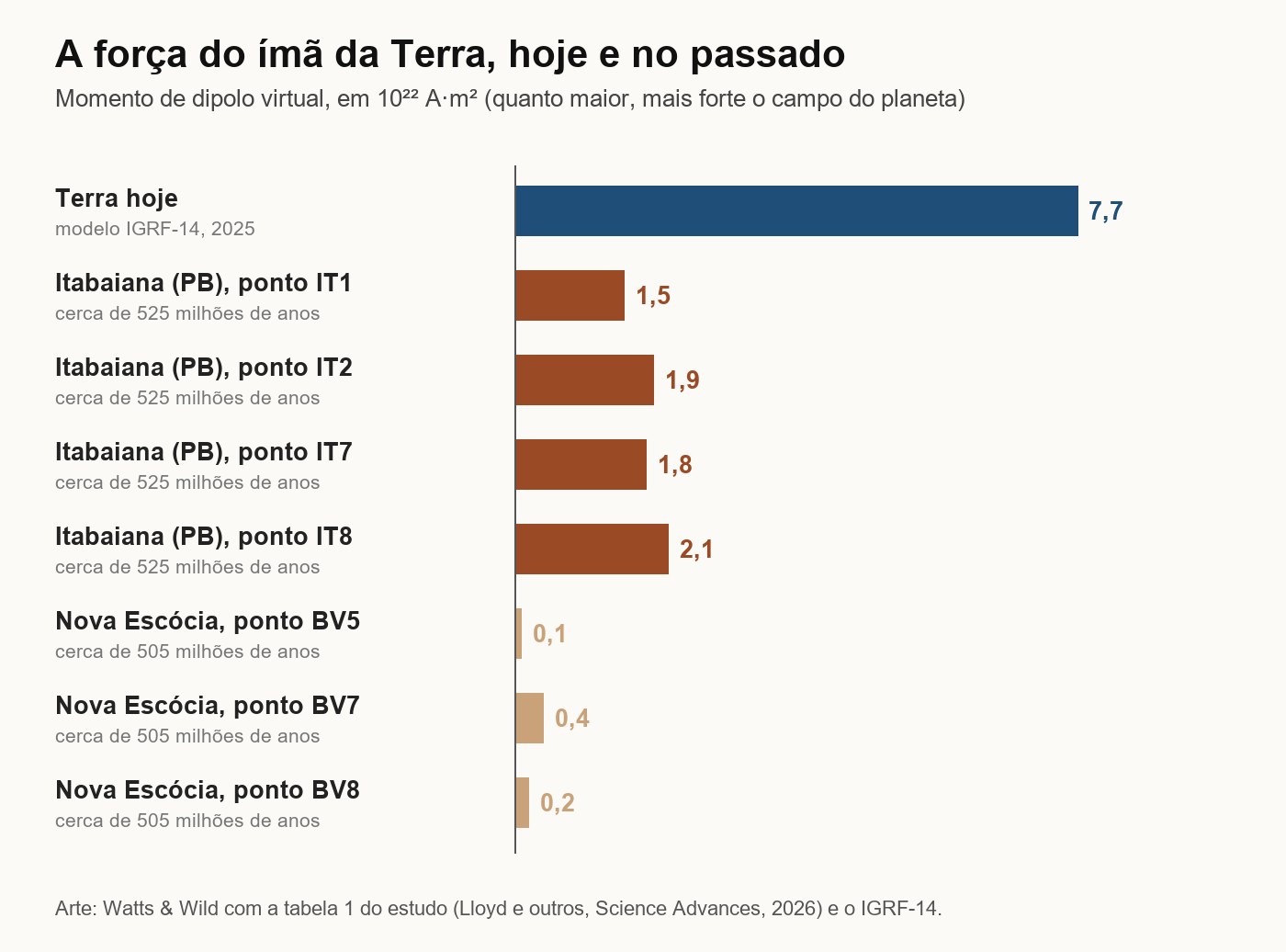 Gráfico de barras: o momento magnético da Terra hoje é de 7,7; nas rochas de Itabaiana, de 1,5 a 2,1; nas da Nova Escócia, de 0,1 a 0,4, em 10 elevado a 22 ampères metro quadrado