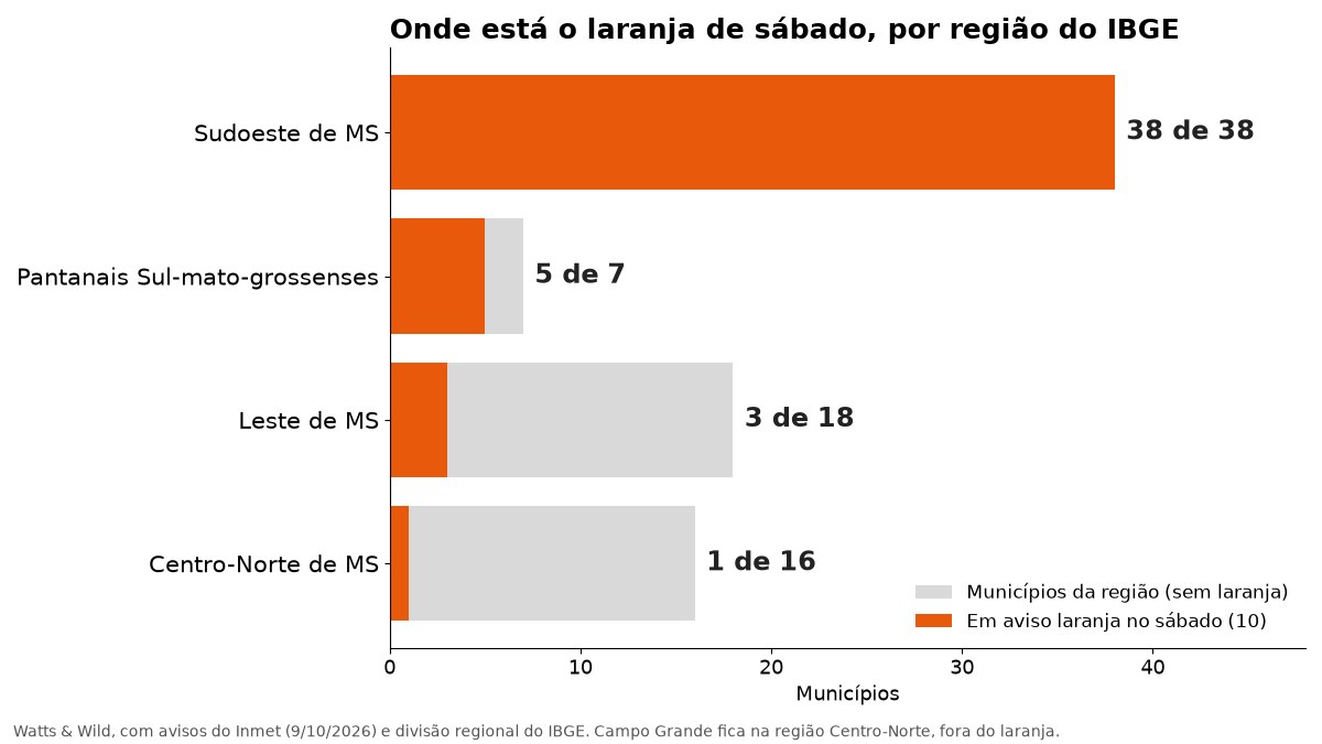 Gráfico de barras horizontais mostra municípios em aviso laranja no sábado por região do IBGE: 38 de 38 no Sudoeste, 5 de 7 nos Pantanais, 3 de 18 no Leste e 1 de 16 no Centro-Norte