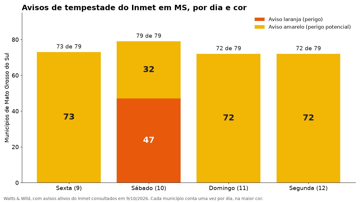 Gráfico de barras mostra municípios de Mato Grosso do Sul sob aviso de tempestade do Inmet: 73 na sexta, 79 no sábado (47 em laranja), 72 no domingo e 72 na segunda