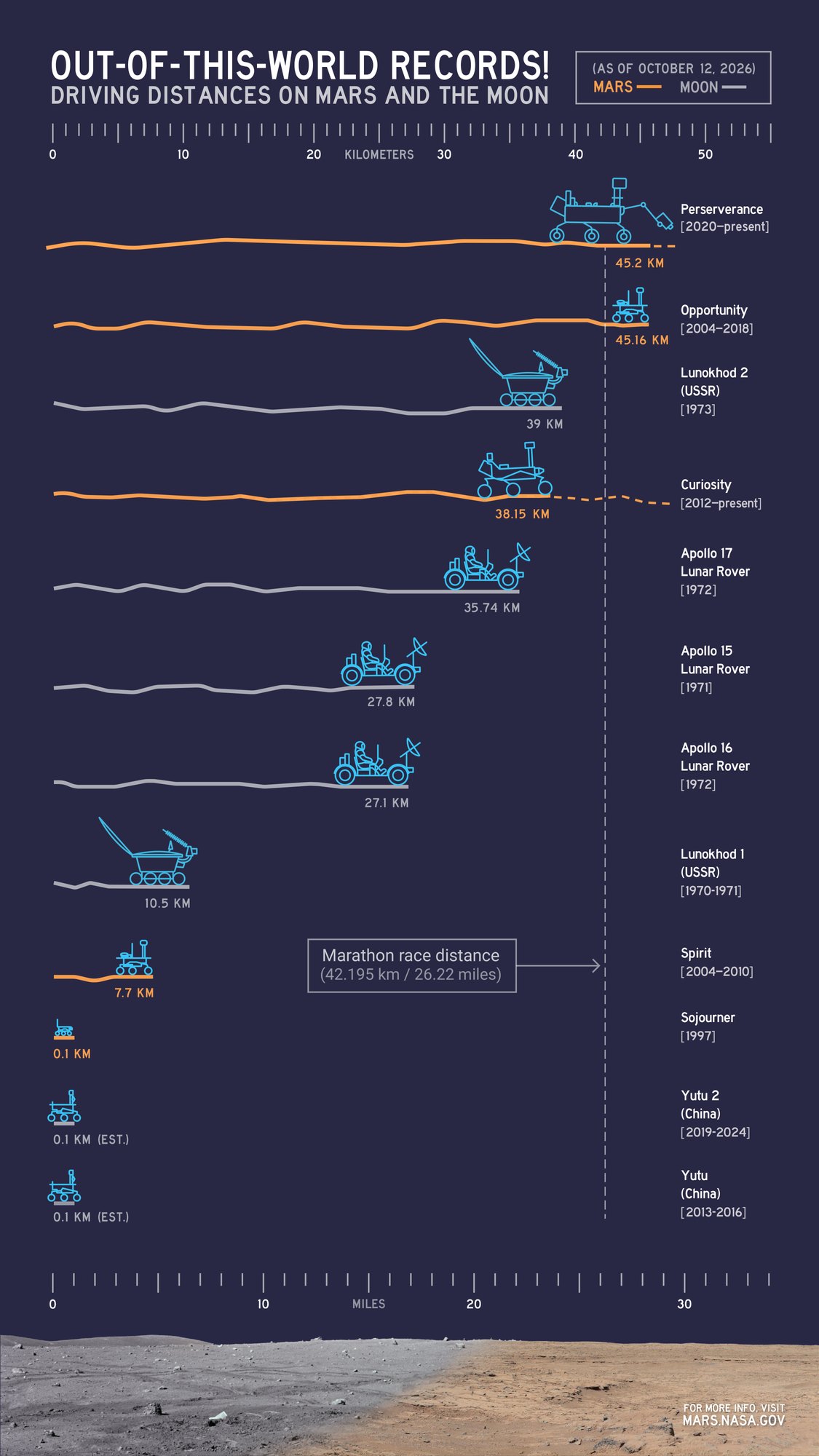Infográfico da NASA com barras de distância em quilômetros: Perseverance com 45,2, Opportunity com 45,16, Lunokhod 2 com 39 e Curiosity com 38,15, entre outros rovers de Marte e da Lua