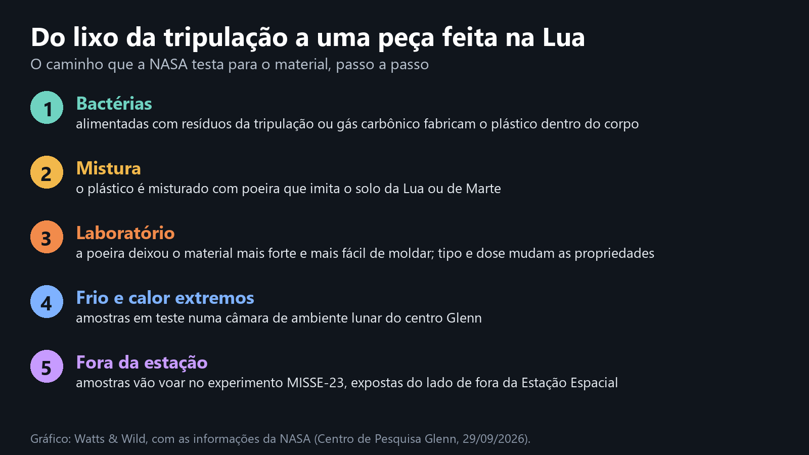 Infográfico em cinco passos: bactérias fabricam o plástico, mistura com poeira da Lua ou de Marte, testes em laboratório, câmara de ambiente lunar e voo no experimento MISSE-23 fora da estação espacial
