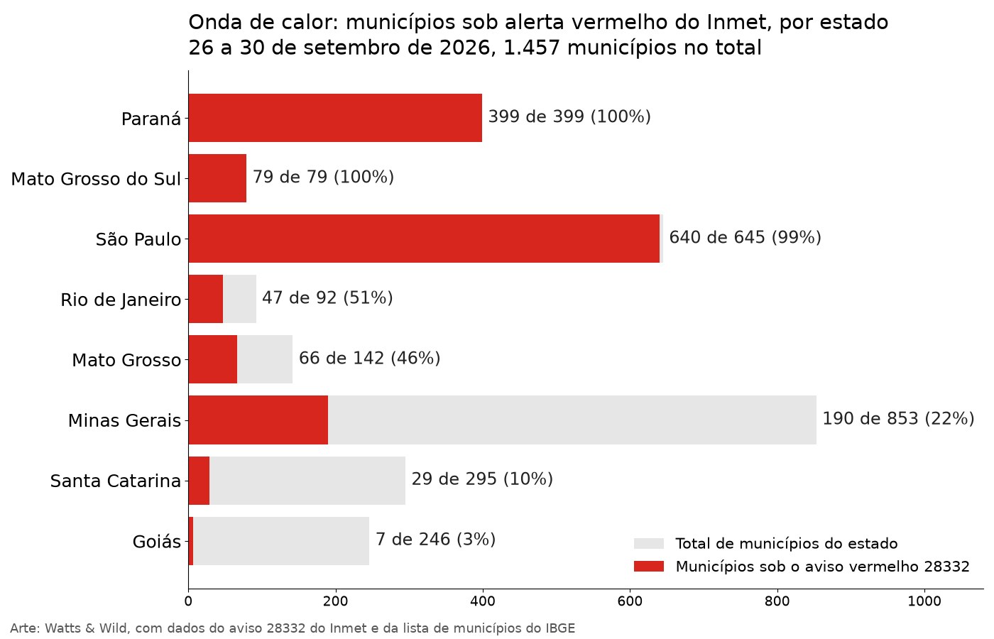 Gráfico de barras com o número de municípios sob o alerta vermelho de onda de calor em cada um dos oito estados, comparado ao total de municípios do estado