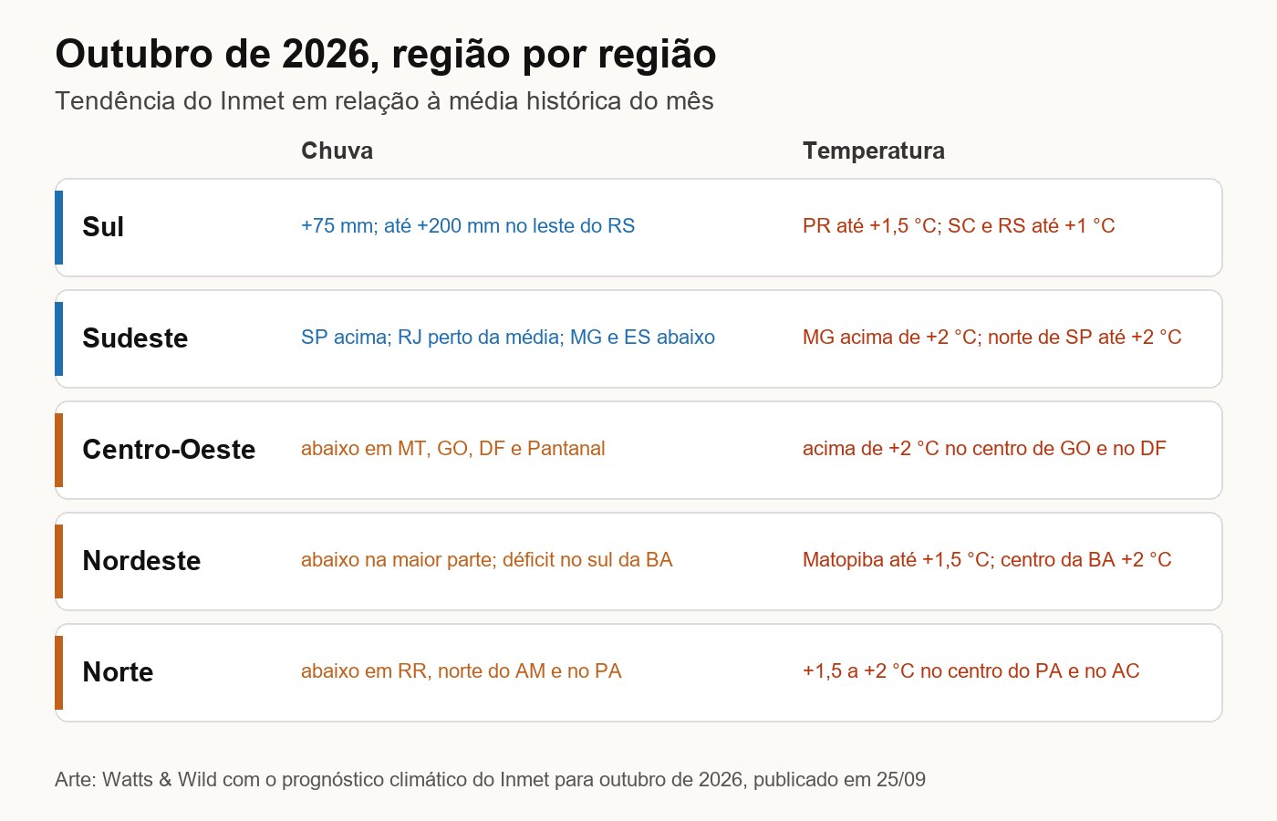 Quadro com as cinco regiões do Brasil e a tendência de chuva e de temperatura prevista pelo Inmet para cada uma em outubro