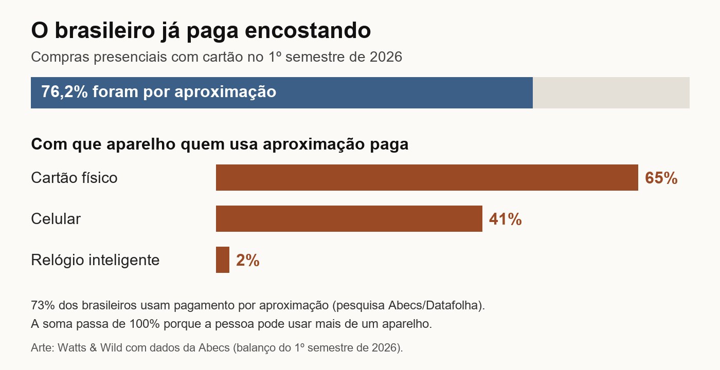 Gráfico: 76,2% das compras presenciais com cartão no Brasil no 1º semestre de 2026 foram por aproximação; entre quem usa, 65% paga com cartão físico, 41% com celular e 2% com relógio