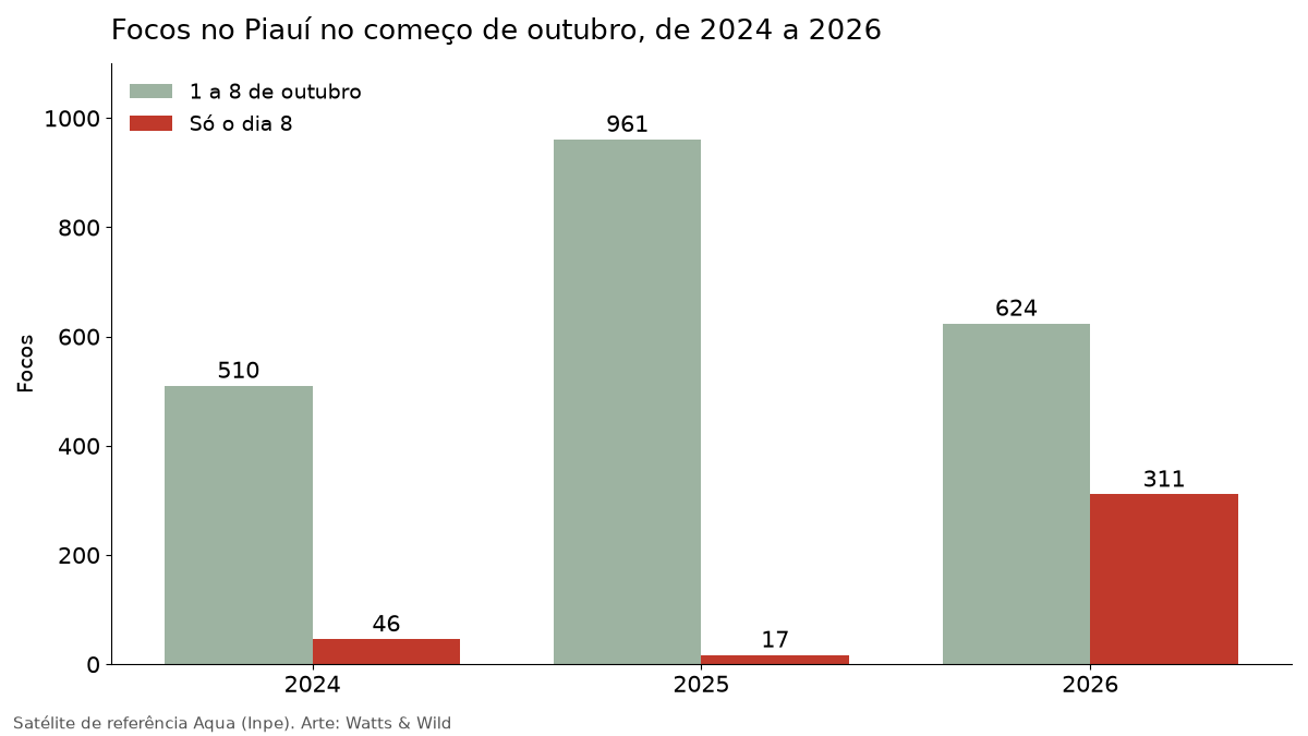 Gráfico de barras comparando os focos de queimada no Piauí de 1 a 8 de outubro em 2024, 2025 e 2026, e só o dia 8 de cada ano