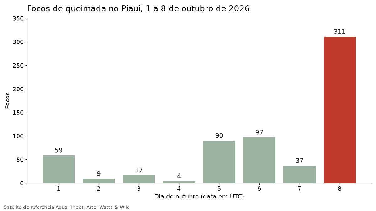 Gráfico de barras com os focos de queimada no Piauí de 1 a 8 de outubro de 2026, com o dia 8 destacado em vermelho: 311 focos