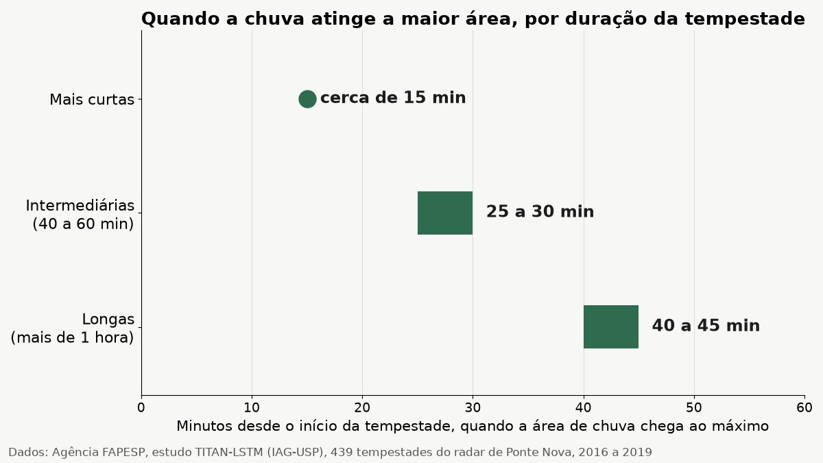 Gráfico de barras com o minuto em que a área de chuva chega ao máximo: cerca de 15 minutos nas tempestades mais curtas, 25 a 30 nas intermediárias e 40 a 45 nas longas