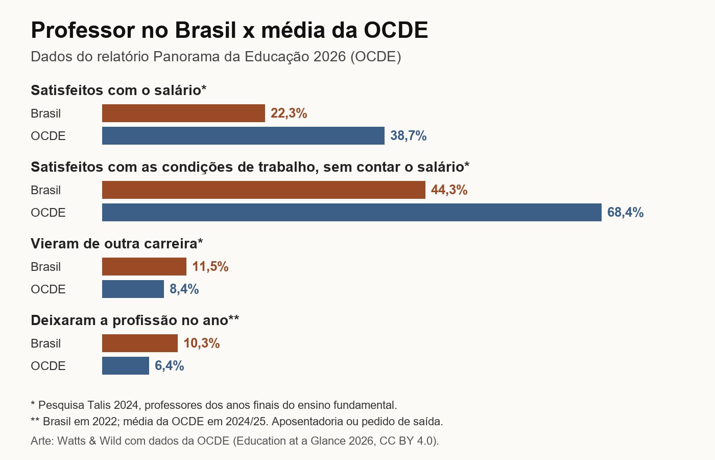 Gráfico: no Brasil, 22,3% dos professores estão satisfeitos com o salário (OCDE 38,7%), 44,3% com as condições de trabalho sem contar o salário (OCDE 68,4%), 11,5% vieram de outra carreira (OCDE 8,4%) e 10,3% deixaram a profissão no ano (OCDE 6,4%)