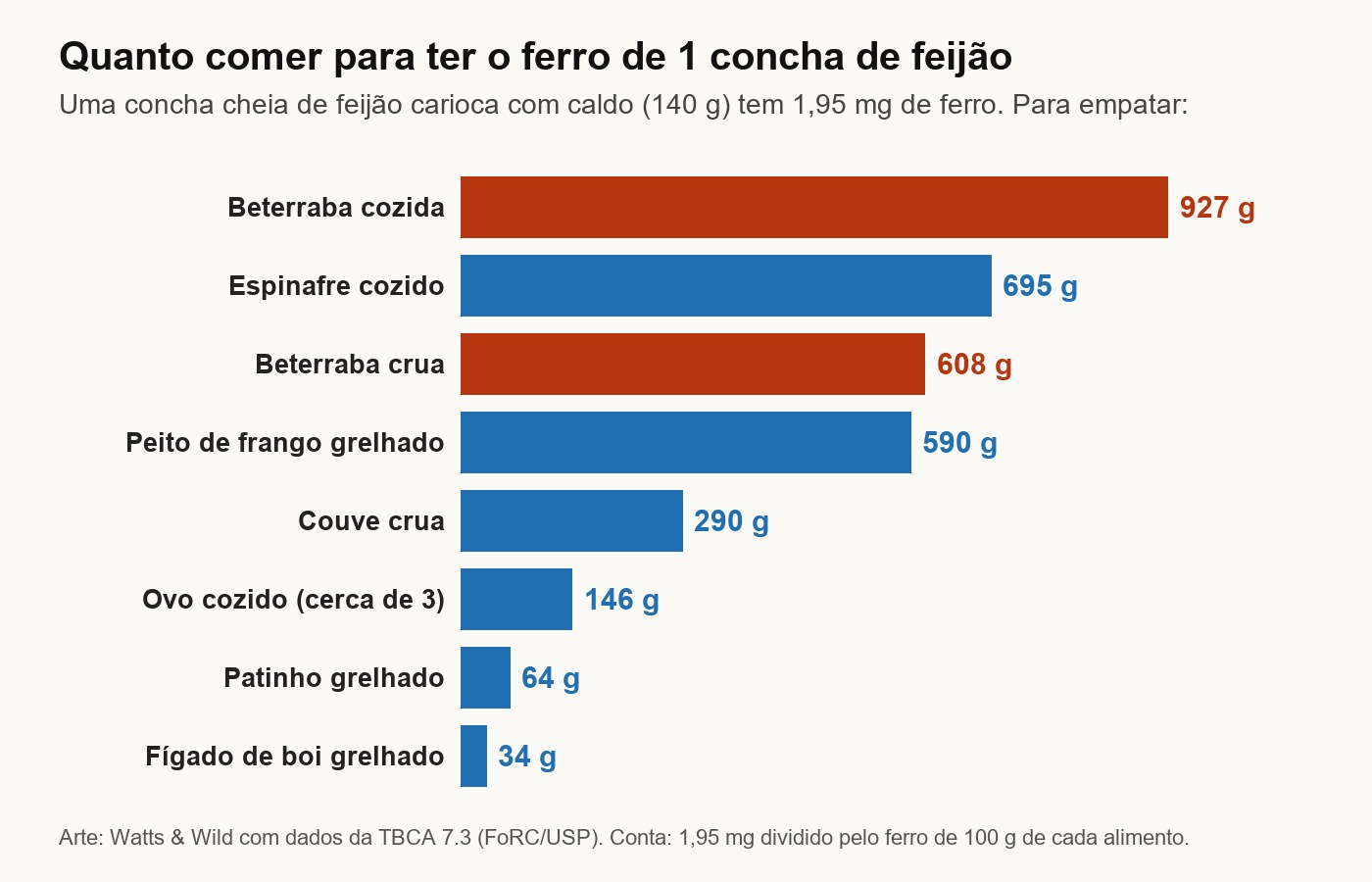 Gráfico com quantos gramas de cada alimento dão o mesmo ferro de uma concha de feijão: beterraba cozida 927 g, espinafre cozido 695 g, beterraba crua 608 g, peito de frango 590 g, couve crua 290 g, ovo cozido 146 g, patinho 64 g e fígado de boi 34 g