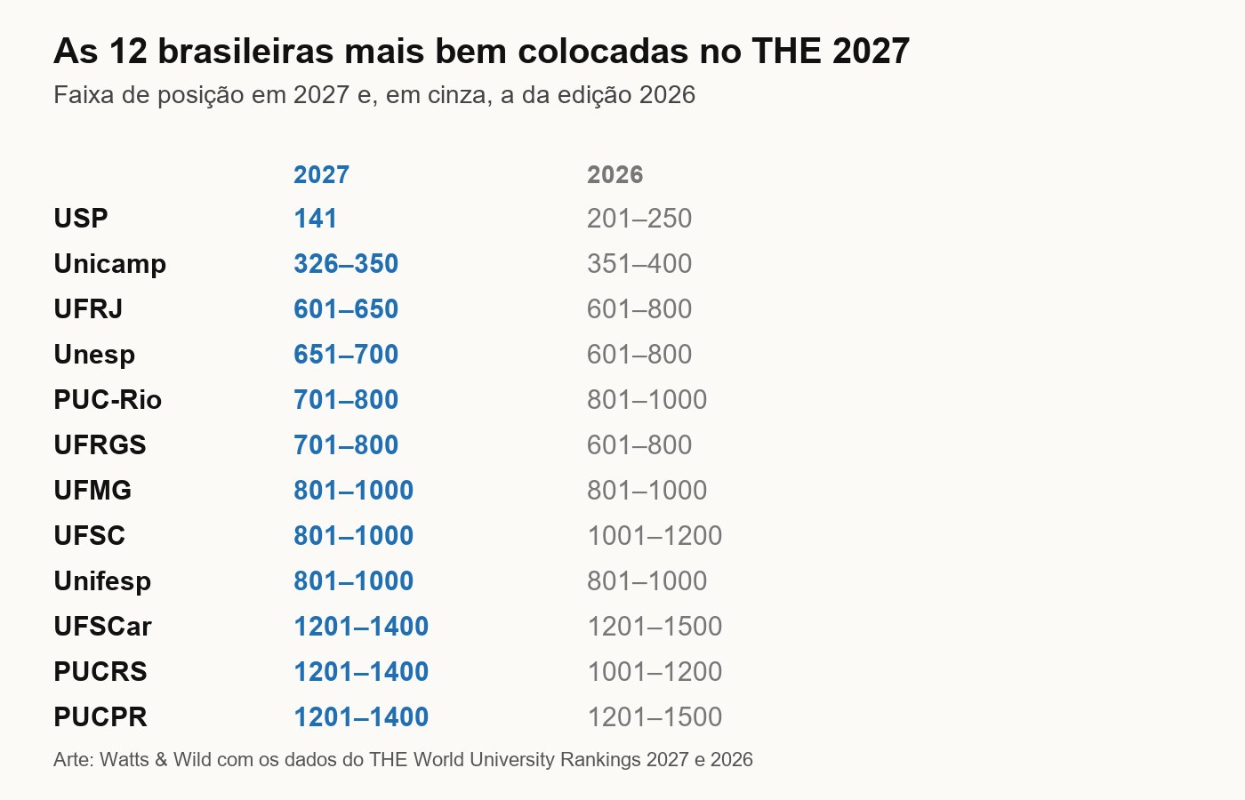Tabela com as 12 universidades brasileiras mais bem colocadas no THE 2027 e a faixa de 2026: USP 141 (antes 201 a 250), Unicamp 326 a 350 (antes 351 a 400), UFRJ 601 a 650, Unesp 651 a 700, PUC-Rio e UFRGS 701 a 800, UFMG, UFSC e Unifesp 801 a 1000, UFSCar, PUCRS e PUCPR 1201 a 1400