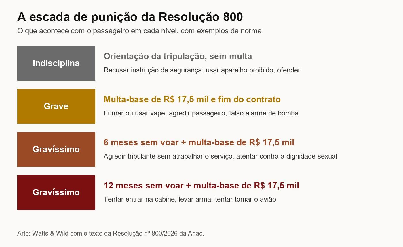 Quadro com os quatro níveis da Resolução 800: indisciplina dá orientação sem multa; grave dá multa-base de 17,5 mil reais e fim do contrato; gravíssimo dá 6 ou 12 meses sem voar, além da multa