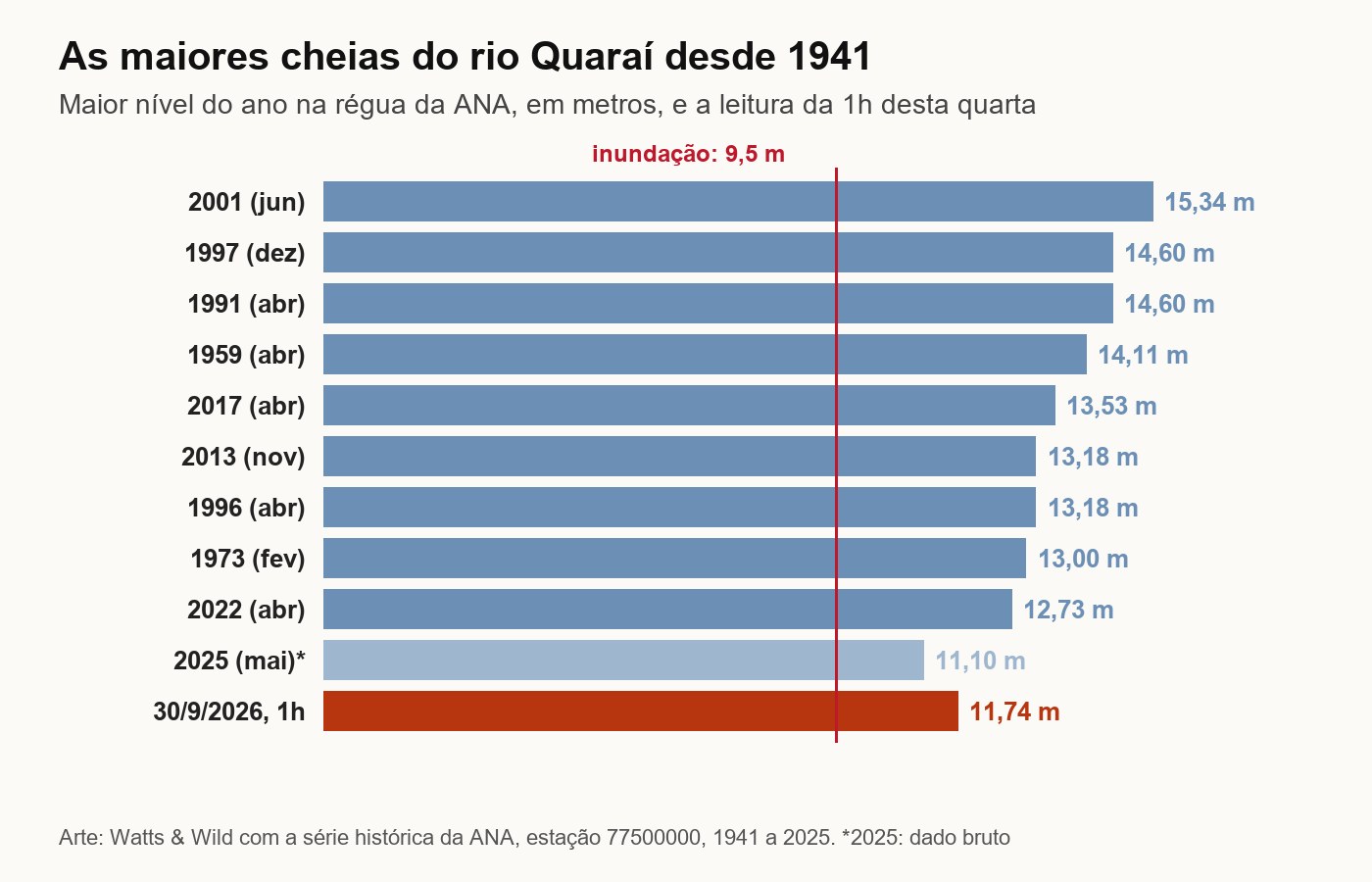Gráfico de barras com as maiores cheias do rio Quaraí: 15,34 metros em 2001, 14,60 em 1997 e em 1991, 14,11 em 1959, 13,53 em 2017, 13,18 em 2013 e em 1996, 13 em 1973, 12,73 em 2022 e 11,10 em 2025, comparadas com 11,74 metros desta quarta