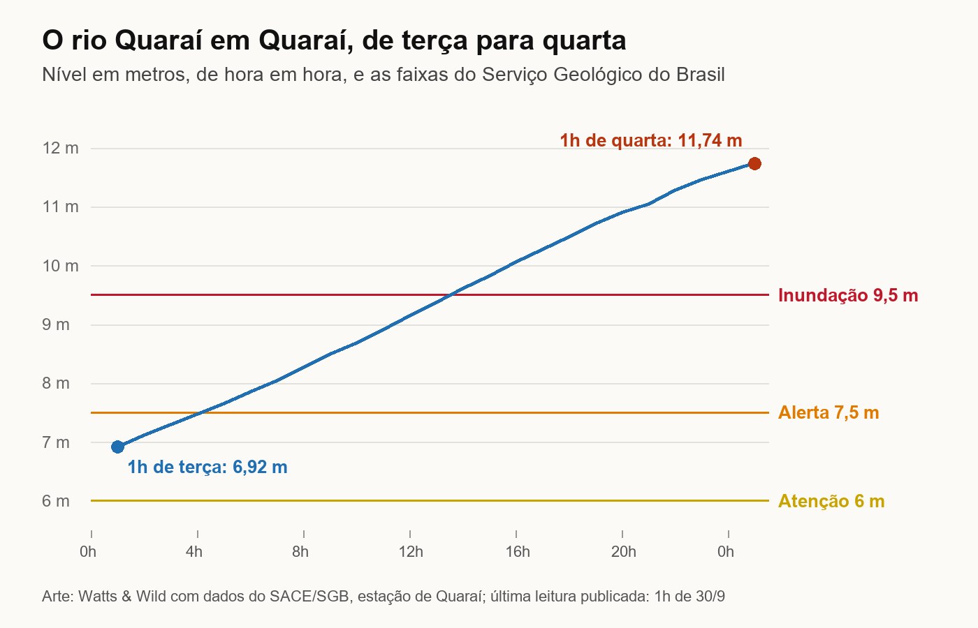 Gráfico do nível do rio Quaraí entre terça e quarta: sobe quase em linha reta de 6,92 metros à 1h de terça até 11,74 metros à 1h de quarta, cruzando as linhas de atenção, de 6 metros, de alerta, de 7,5 metros, e de inundação, de 9,5 metros