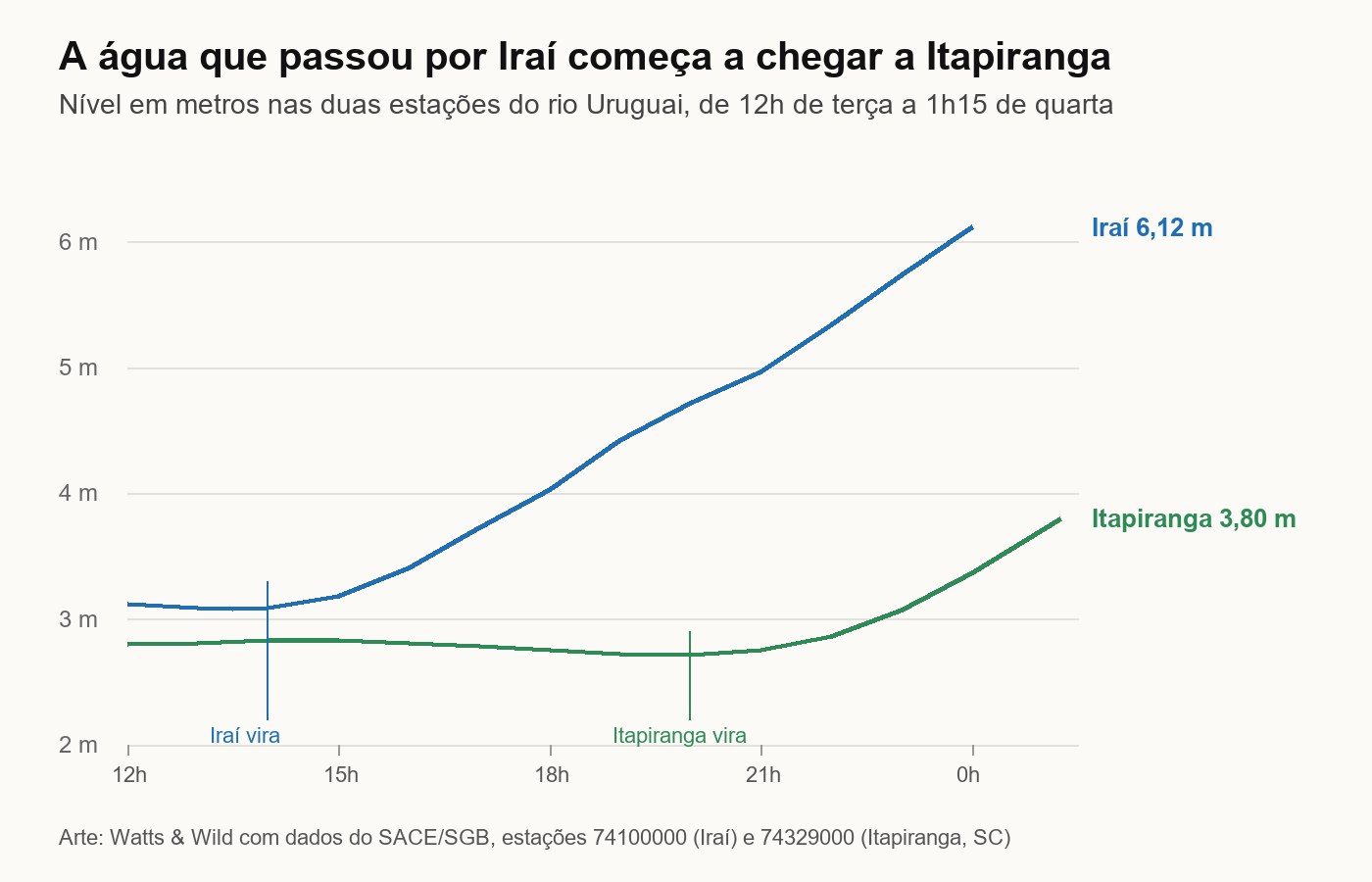 Gráfico com duas linhas: o rio Uruguai em Iraí começa a subir por volta das 14h de terça e chega a 6,12 metros à meia-noite; em Itapiranga, rio abaixo, a subida começa por volta das 20h e chega a 3,80 metros à 1h15 de quarta