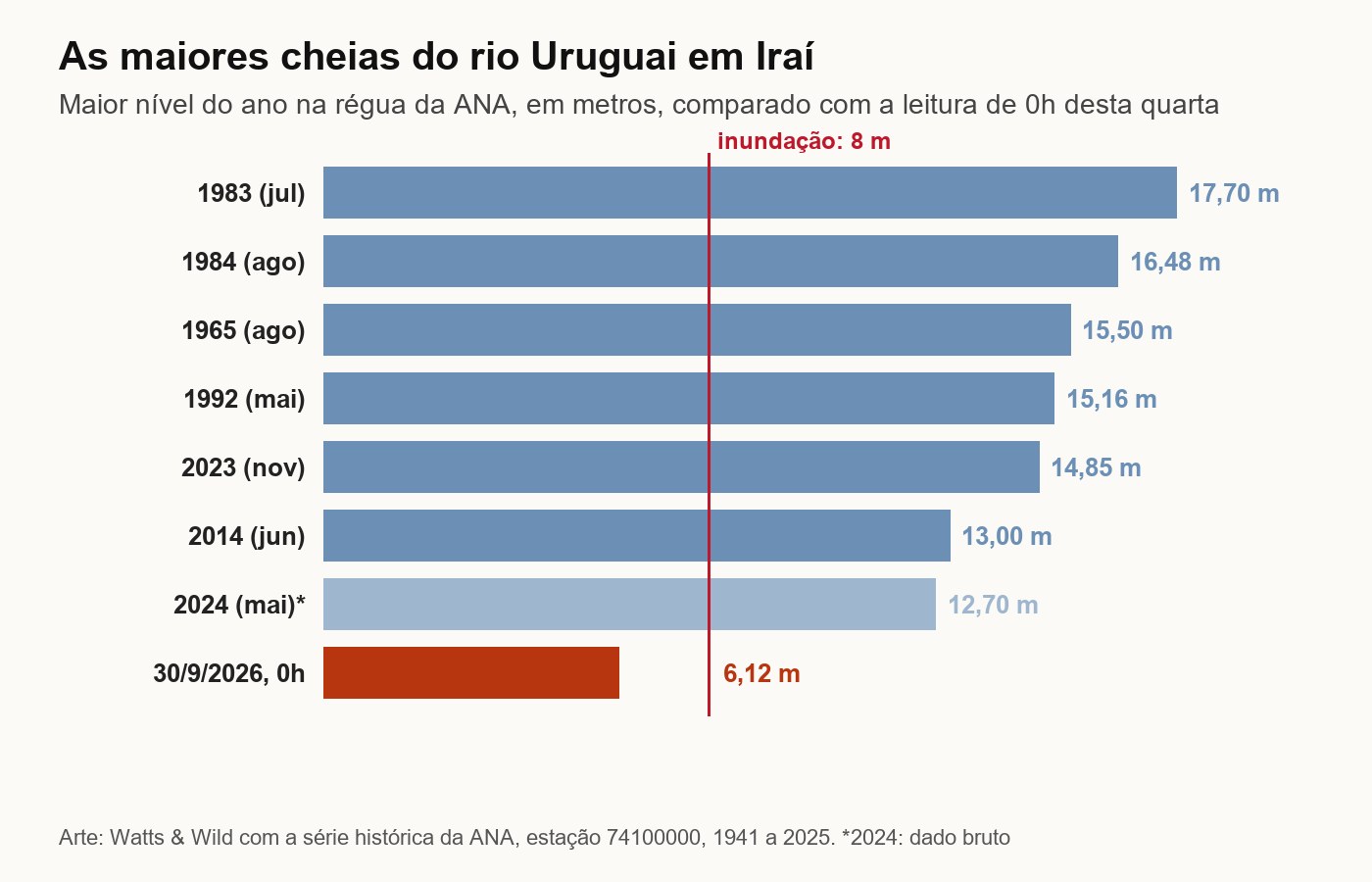 Gráfico de barras com as maiores cheias do rio Uruguai em Iraí: 17,70 metros em 1983, 16,48 em 1984, 15,50 em 1965, 15,16 em 1992, 14,85 em 2023, 13 em 2014 e 12,70 em 2024, comparadas com 6,12 metros desta quarta