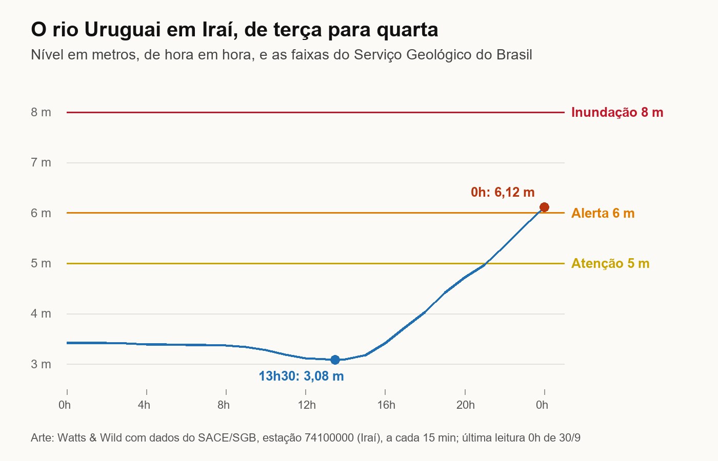 Gráfico do nível do rio Uruguai em Iraí entre terça e quarta: estável perto de 3,4 metros de madrugada, cai a 3,08 metros às 13h30 e dispara até 6,12 metros à meia-noite, passando as linhas de atenção, de 5 metros, e de alerta, de 6 metros, abaixo da linha de inundação, de 8 metros