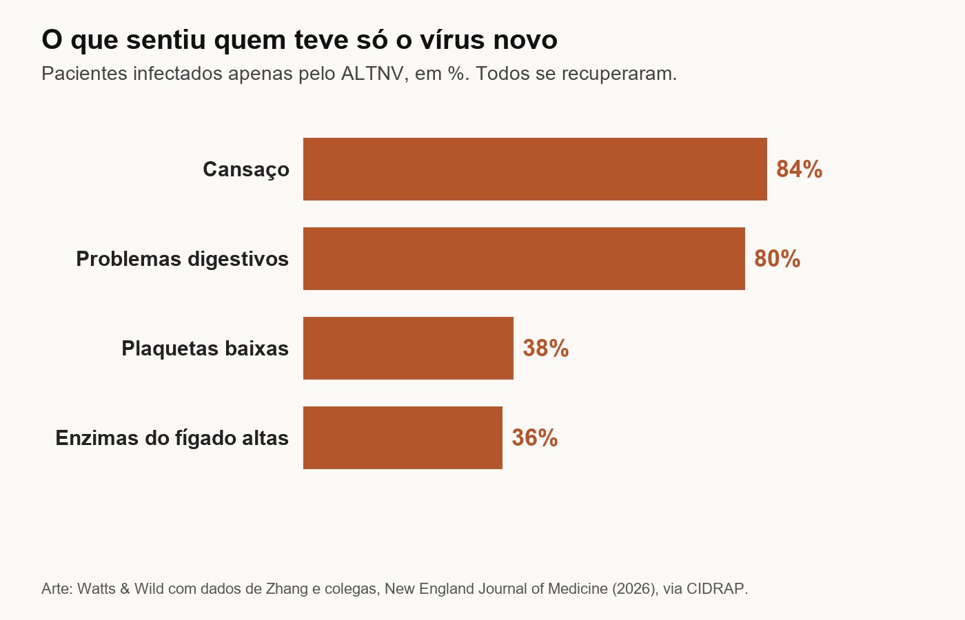 Gráfico de barras com os sintomas de quem teve só o vírus ALTNV: cansaço 84%, problemas digestivos 80%, plaquetas baixas 38% e enzimas do fígado altas 36%